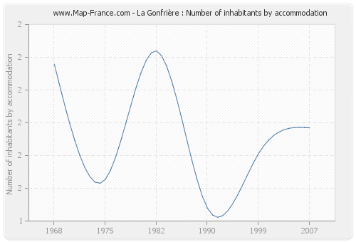 La Gonfrière : Number of inhabitants by accommodation